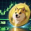 Dogecoin rimbalza ma stenta a superare $0,168
