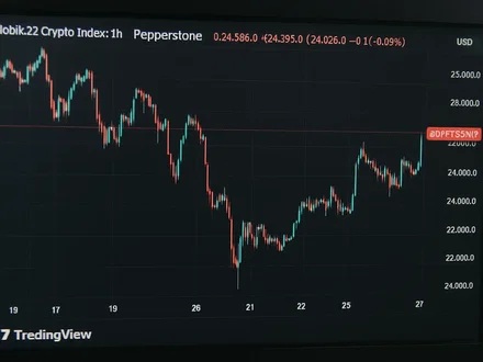 Bitcoin fatica a 90k$, Zcash vola per ETF