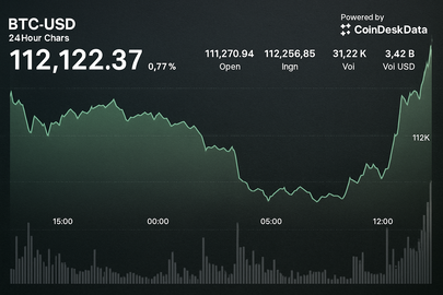 Bitcoin supera i 112.000$ dopo sell-off dell'oro