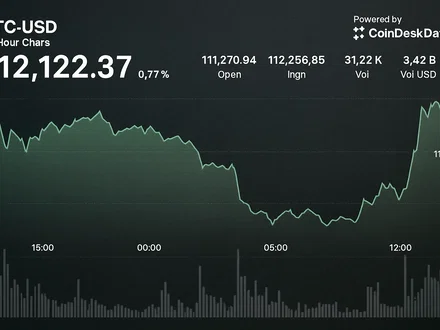 Bitcoin supera i 112.000$ dopo sell-off dell'oro