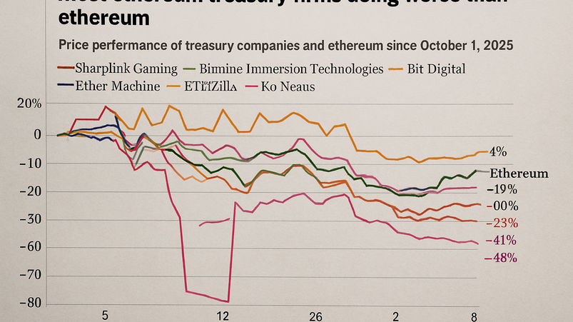 Ethereum treasury: valore sotto le riserve ETH