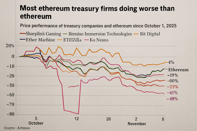 Ethereum treasury: valore sotto le riserve ETH