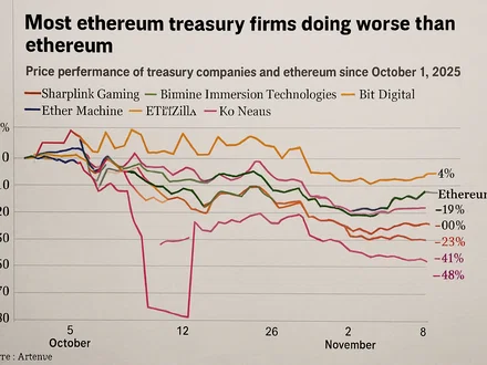 Ethereum treasury: valore sotto le riserve ETH