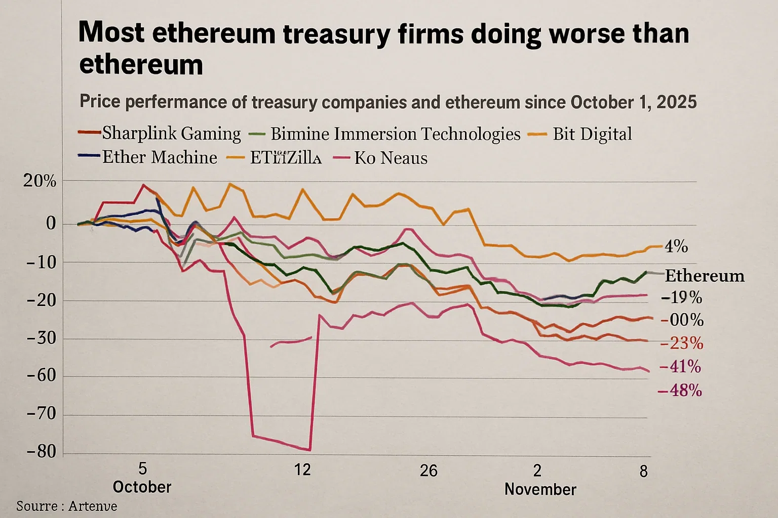 Ethereum treasury: valore sotto le riserve ETH